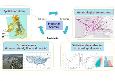 analisi probabilistica uni/multivariata degli estremi idrologici per la progettazione di opere e impianti idraulici