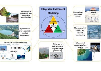 modellazione integrata idraulico-idrologica e monitoraggio sul campo e con dati satellitari