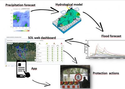 previsioni di piena in tempo reale con modelli idrologici-idraulici e di previsione meteorologica e visualizzazione su web-GIS